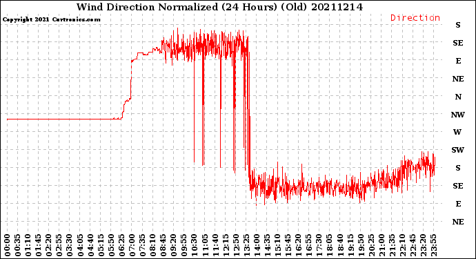 Milwaukee Weather Wind Direction<br>Normalized<br>(24 Hours) (Old)