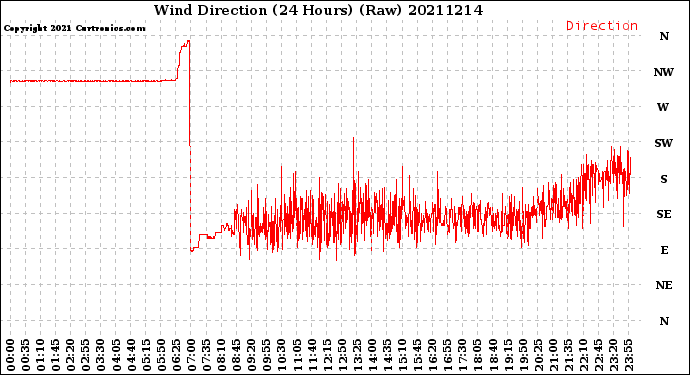 Milwaukee Weather Wind Direction<br>(24 Hours) (Raw)