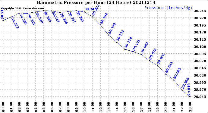 Milwaukee Weather Barometric Pressure<br>per Hour<br>(24 Hours)