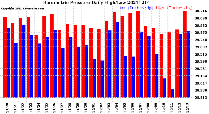 Milwaukee Weather Barometric Pressure<br>Daily High/Low