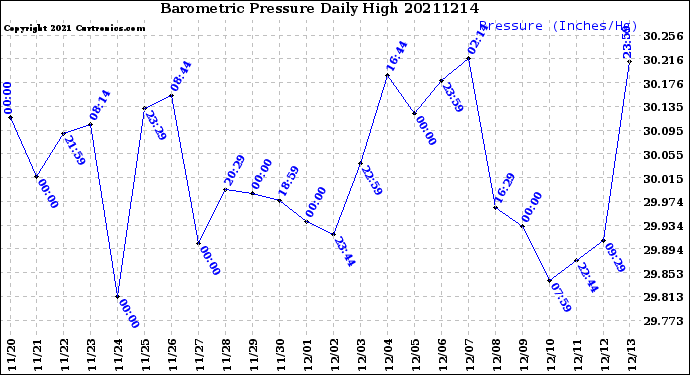 Milwaukee Weather Barometric Pressure<br>Daily High