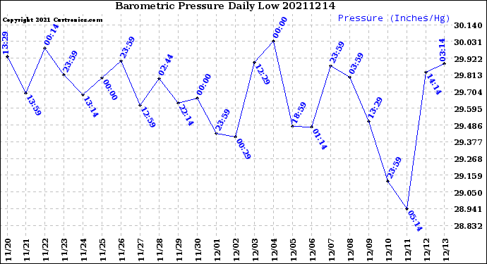 Milwaukee Weather Barometric Pressure<br>Daily Low