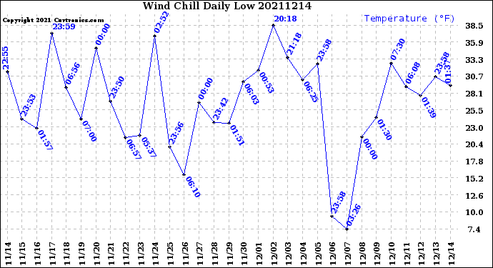 Milwaukee Weather Wind Chill<br>Daily Low