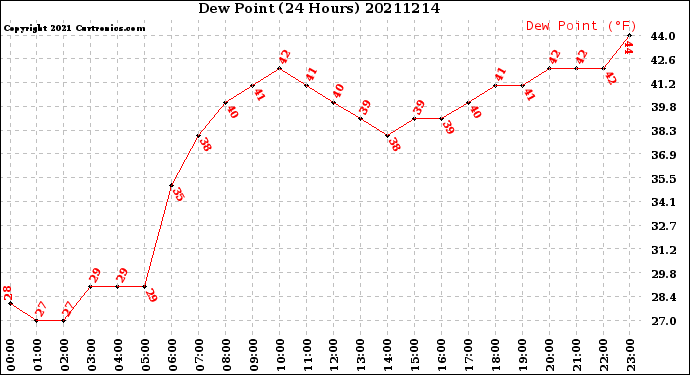 Milwaukee Weather Dew Point<br>(24 Hours)
