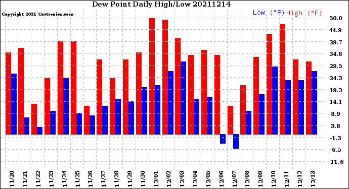 Milwaukee Weather Dew Point<br>Daily High/Low