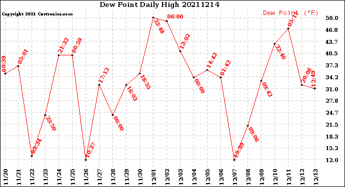 Milwaukee Weather Dew Point<br>Daily High