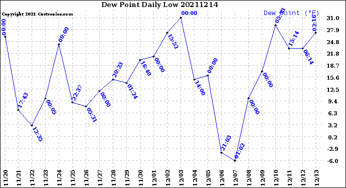 Milwaukee Weather Dew Point<br>Daily Low