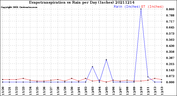Milwaukee Weather Evapotranspiration<br>vs Rain per Day<br>(Inches)
