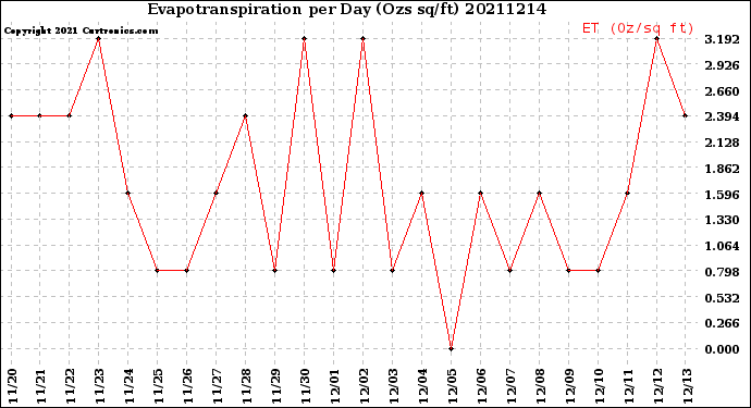 Milwaukee Weather Evapotranspiration<br>per Day (Ozs sq/ft)