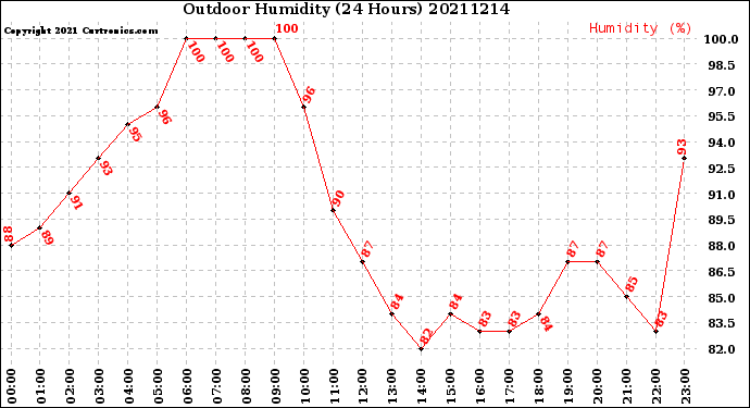 Milwaukee Weather Outdoor Humidity<br>(24 Hours)