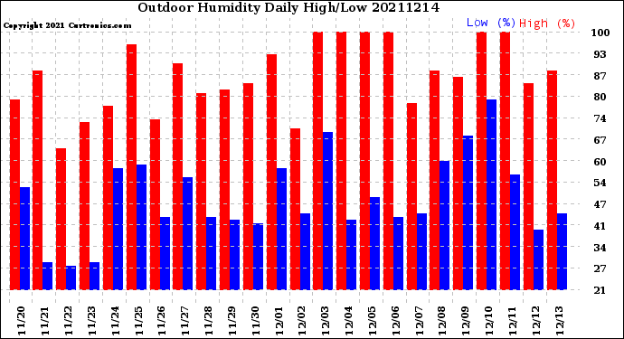 Milwaukee Weather Outdoor Humidity<br>Daily High/Low