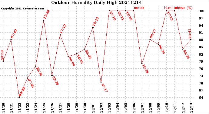 Milwaukee Weather Outdoor Humidity<br>Daily High
