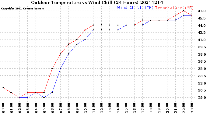 Milwaukee Weather Outdoor Temperature<br>vs Wind Chill<br>(24 Hours)