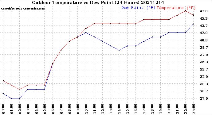 Milwaukee Weather Outdoor Temperature<br>vs Dew Point<br>(24 Hours)