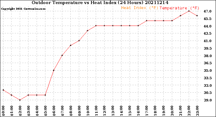 Milwaukee Weather Outdoor Temperature<br>vs Heat Index<br>(24 Hours)