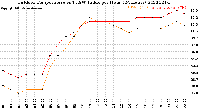 Milwaukee Weather Outdoor Temperature<br>vs THSW Index<br>per Hour<br>(24 Hours)