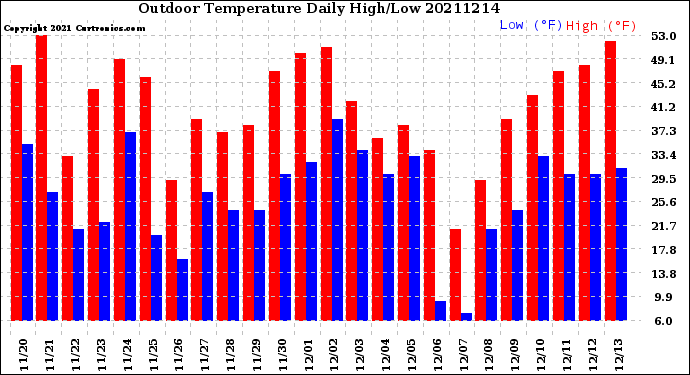 Milwaukee Weather Outdoor Temperature<br>Daily High/Low