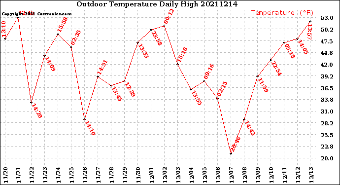 Milwaukee Weather Outdoor Temperature<br>Daily High