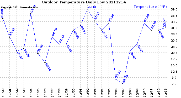Milwaukee Weather Outdoor Temperature<br>Daily Low