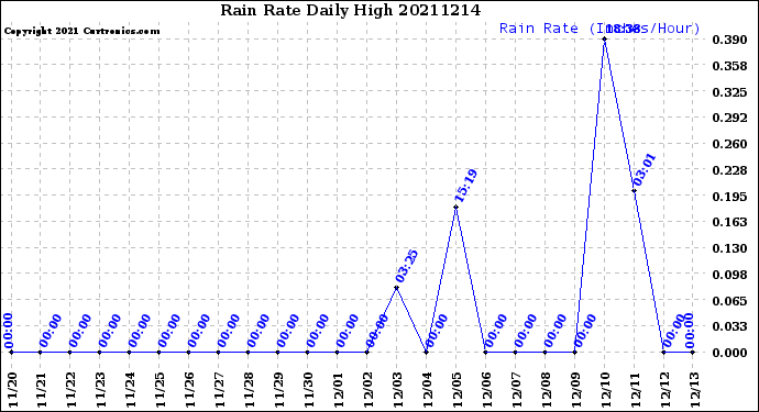 Milwaukee Weather Rain Rate<br>Daily High