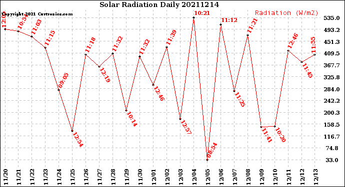 Milwaukee Weather Solar Radiation<br>Daily