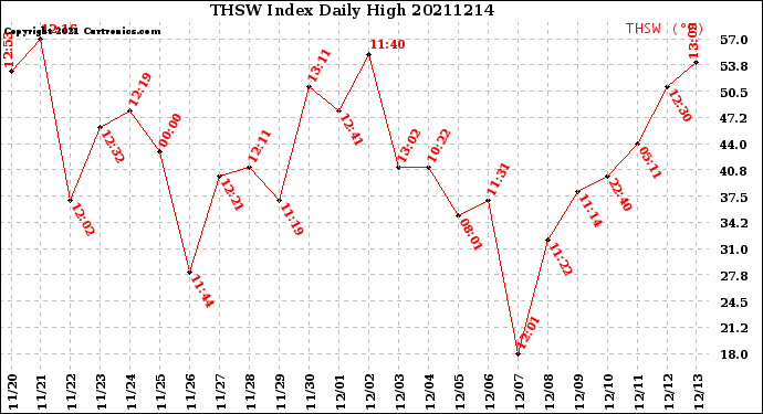 Milwaukee Weather THSW Index<br>Daily High