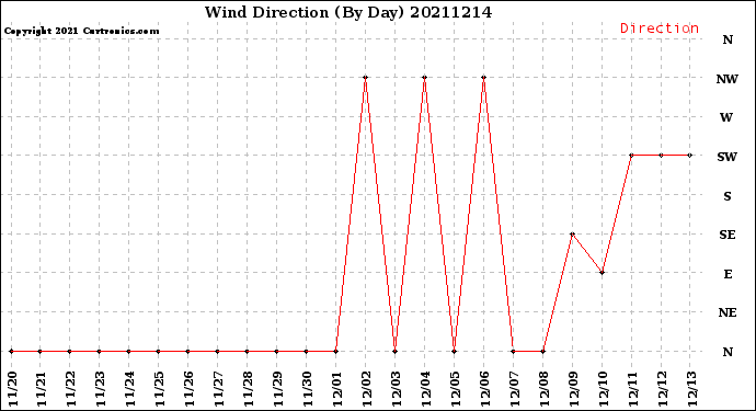 Milwaukee Weather Wind Direction<br>(By Day)