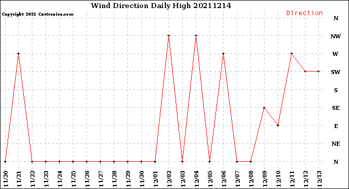Milwaukee Weather Wind Direction<br>Daily High
