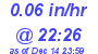 Milwaukee Weather Rain Rate Today