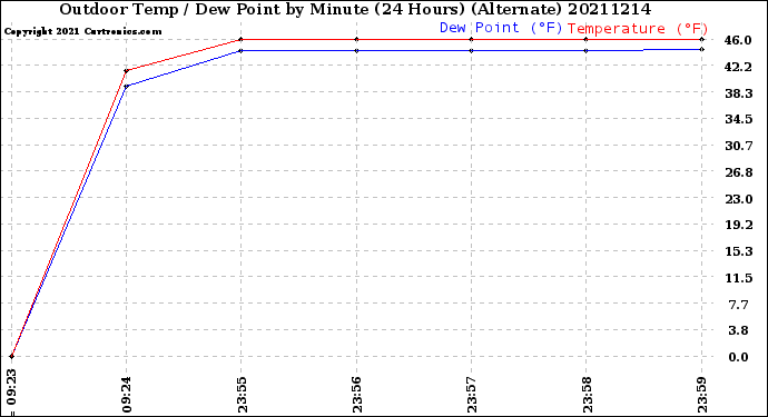 Milwaukee Weather Outdoor Temp / Dew Point<br>by Minute<br>(24 Hours) (Alternate)