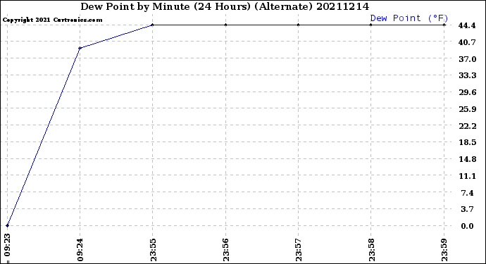 Milwaukee Weather Dew Point<br>by Minute<br>(24 Hours) (Alternate)