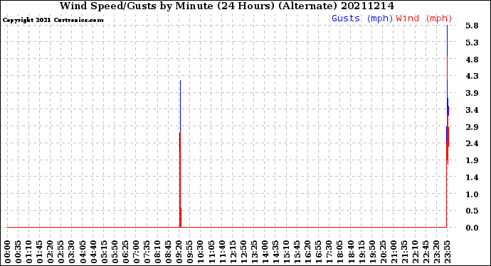 Milwaukee Weather Wind Speed/Gusts<br>by Minute<br>(24 Hours) (Alternate)