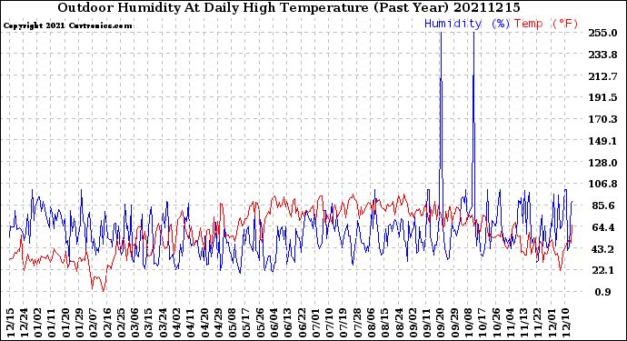 Milwaukee Weather Outdoor Humidity<br>At Daily High<br>Temperature<br>(Past Year)