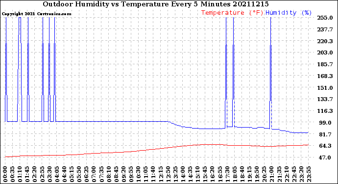 Milwaukee Weather Outdoor Humidity<br>vs Temperature<br>Every 5 Minutes