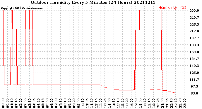 Milwaukee Weather Outdoor Humidity<br>Every 5 Minutes<br>(24 Hours)
