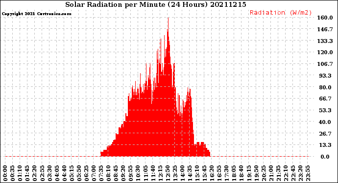 Milwaukee Weather Solar Radiation<br>per Minute<br>(24 Hours)