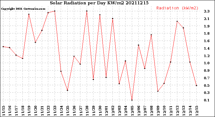 Milwaukee Weather Solar Radiation<br>per Day KW/m2