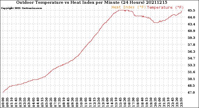 Milwaukee Weather Outdoor Temperature<br>vs Heat Index<br>per Minute<br>(24 Hours)