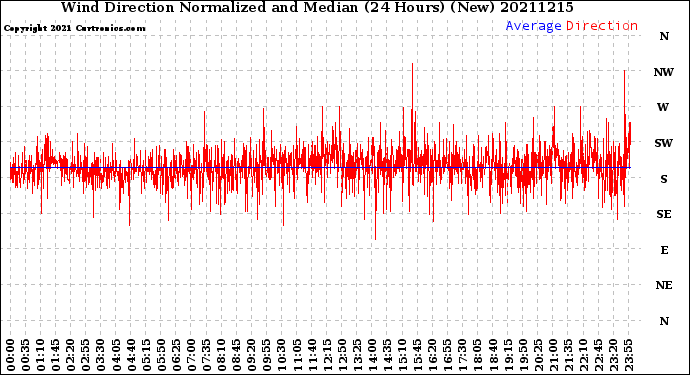Milwaukee Weather Wind Direction<br>Normalized and Median<br>(24 Hours) (New)