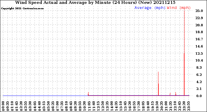 Milwaukee Weather Wind Speed<br>Actual and Average<br>by Minute<br>(24 Hours) (New)