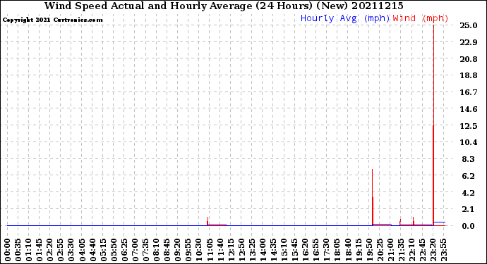 Milwaukee Weather Wind Speed<br>Actual and Hourly<br>Average<br>(24 Hours) (New)