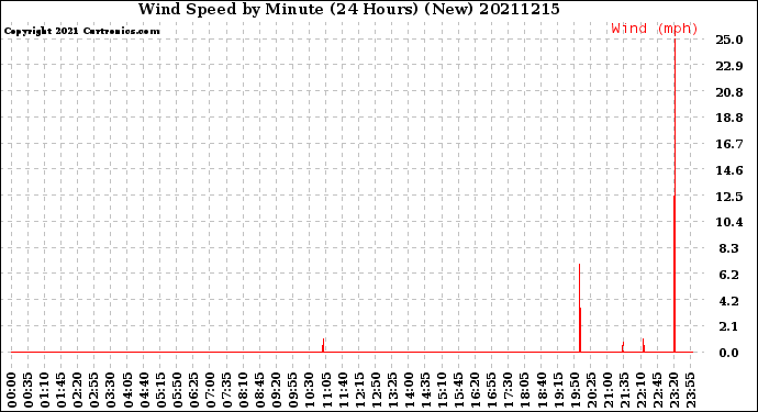 Milwaukee Weather Wind Speed<br>by Minute<br>(24 Hours) (New)