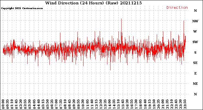 Milwaukee Weather Wind Direction<br>(24 Hours) (Raw)