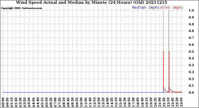 Milwaukee Weather Wind Speed<br>Actual and Median<br>by Minute<br>(24 Hours) (Old)