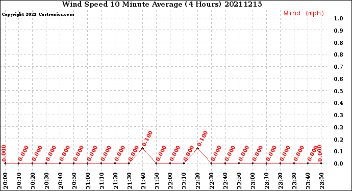 Milwaukee Weather Wind Speed<br>10 Minute Average<br>(4 Hours)