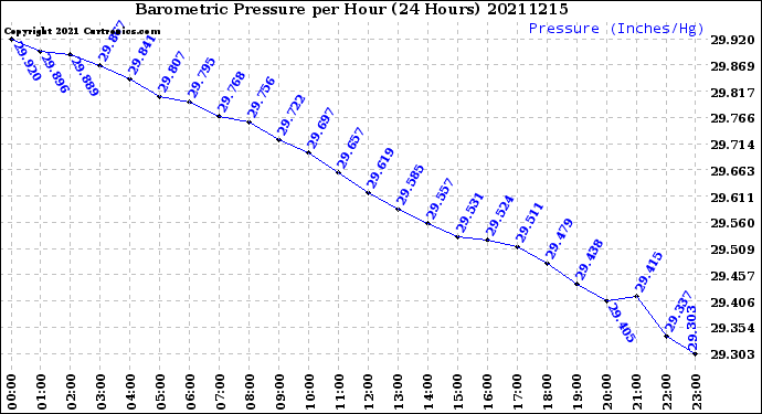 Milwaukee Weather Barometric Pressure<br>per Hour<br>(24 Hours)