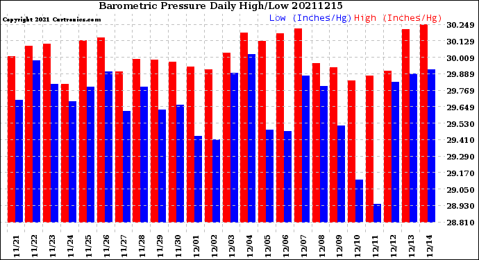 Milwaukee Weather Barometric Pressure<br>Daily High/Low