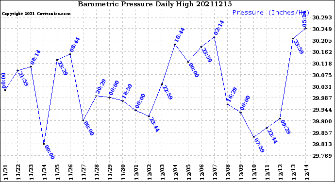 Milwaukee Weather Barometric Pressure<br>Daily High