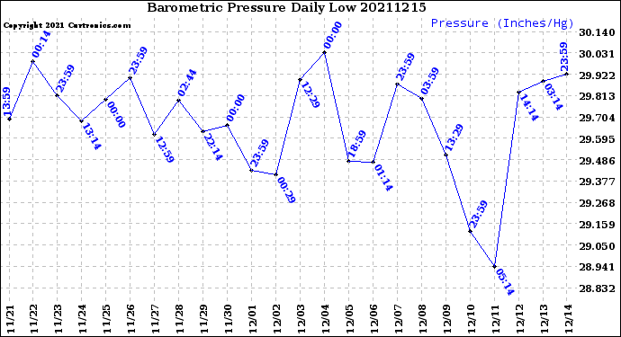 Milwaukee Weather Barometric Pressure<br>Daily Low