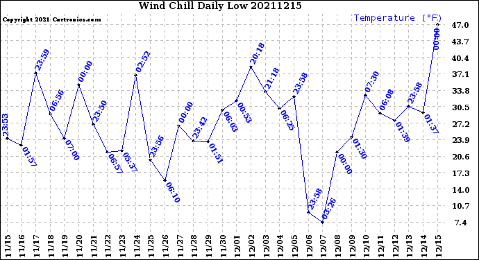 Milwaukee Weather Wind Chill<br>Daily Low